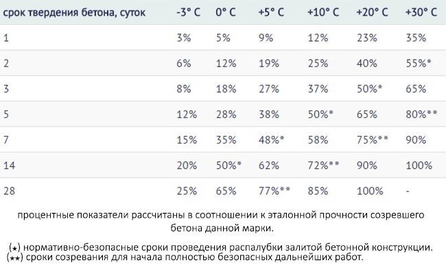 Таблица твердения бетона