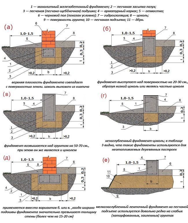 Разновидности фундаментов