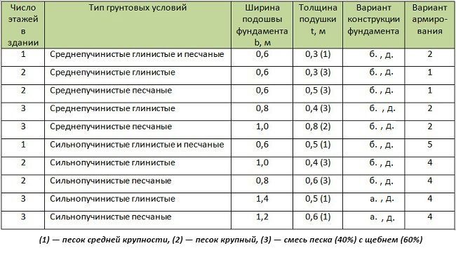 Расчет габаритов фундамента для домов из газобетона и кирпича