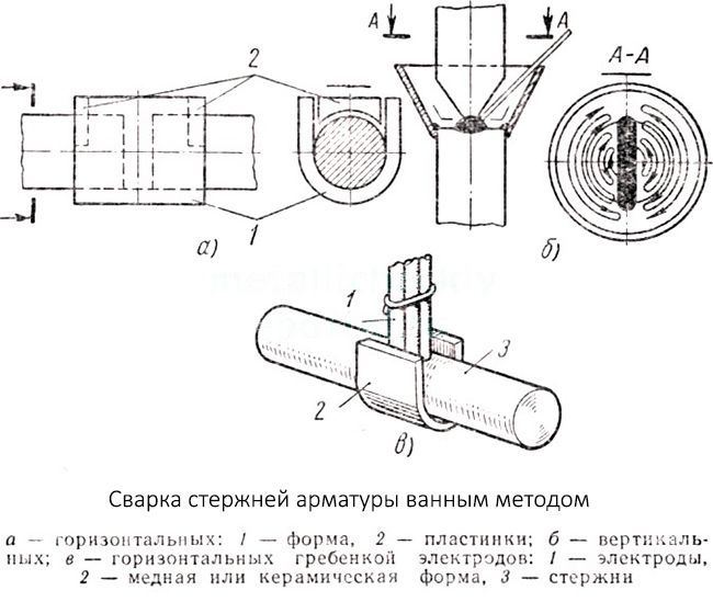 Схема выполнения ванной сварки