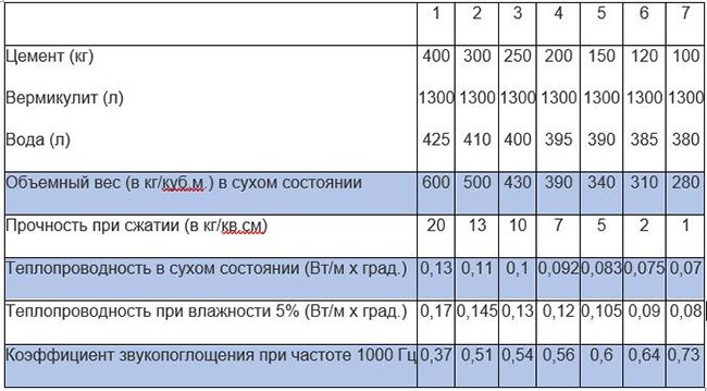 Состав и пропорции вермикулитобетона