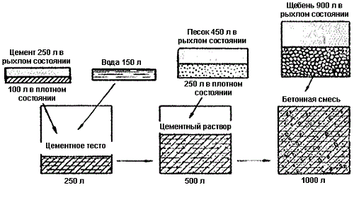 виды бетонных смесей