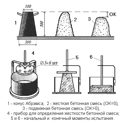 жесткость бетонных смесей