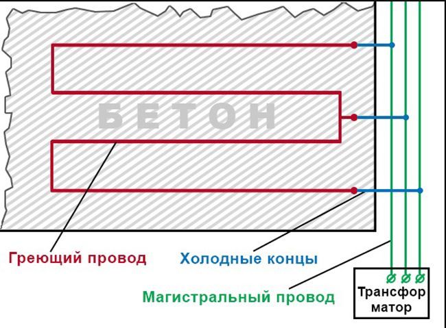 Схема укладки кабеля